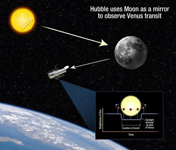 哈勃通过月球反射观测金星凌日的示意图