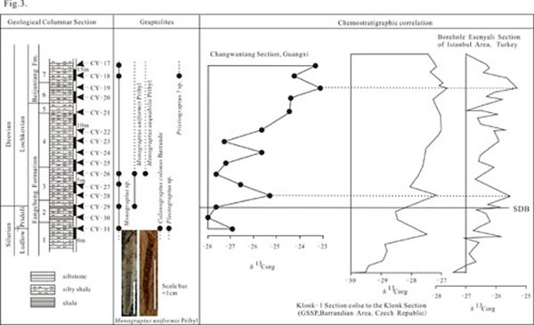 广西长湾塘剖面志留系/泥盆系界线获化学地层学与古生物学新证据