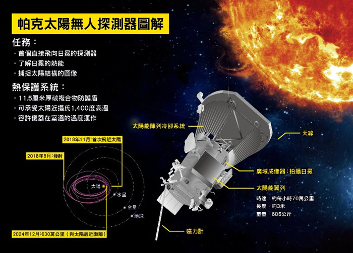 帕克太阳探测器图解。升空