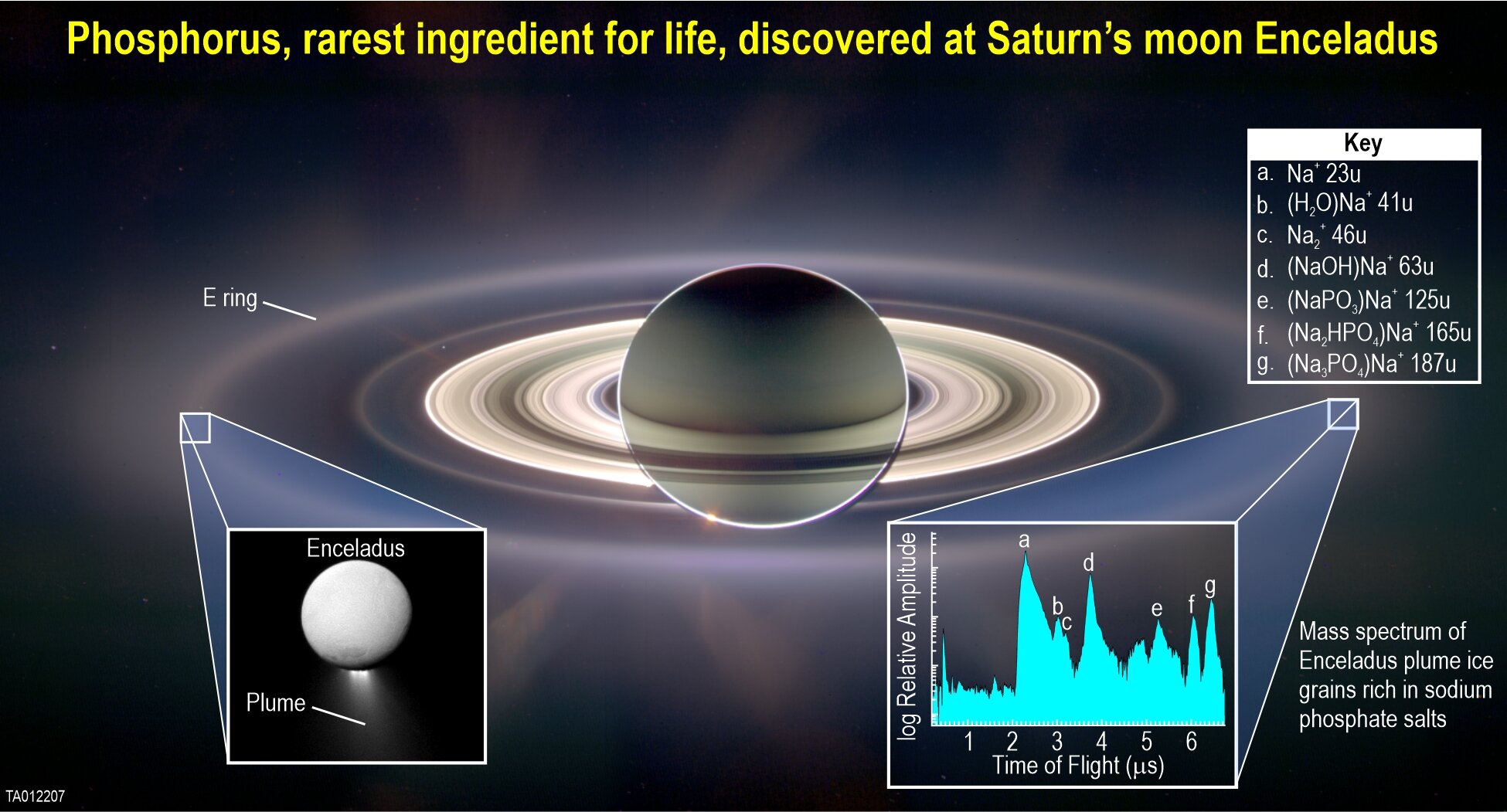 土星卫星土卫二恩克拉多斯发现生命的关键基石